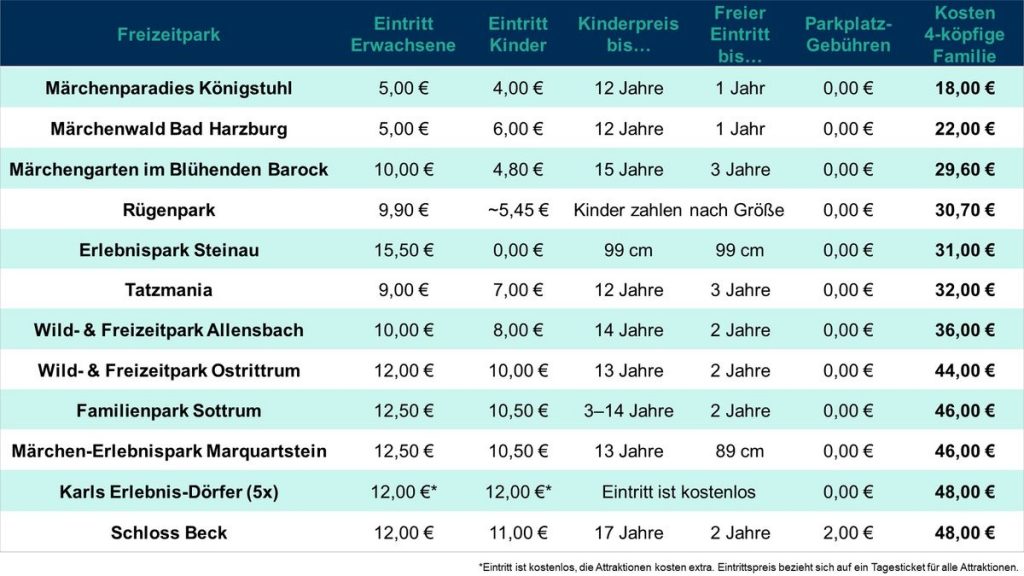 Die 10 günstigsten Freizeitparks in Deutschland. Die Eintrittspreise gelten für die Hauptsaison 2020, wenn man ein Ticket an der Kasse kauft. Bild: travelcircus.de