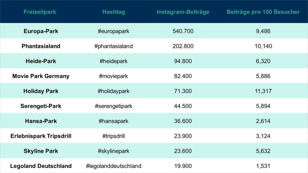 Die 10 deutschen Freizeitparks mit den meisten Instagram-Beiträgen. Grafik: travelcircus.de