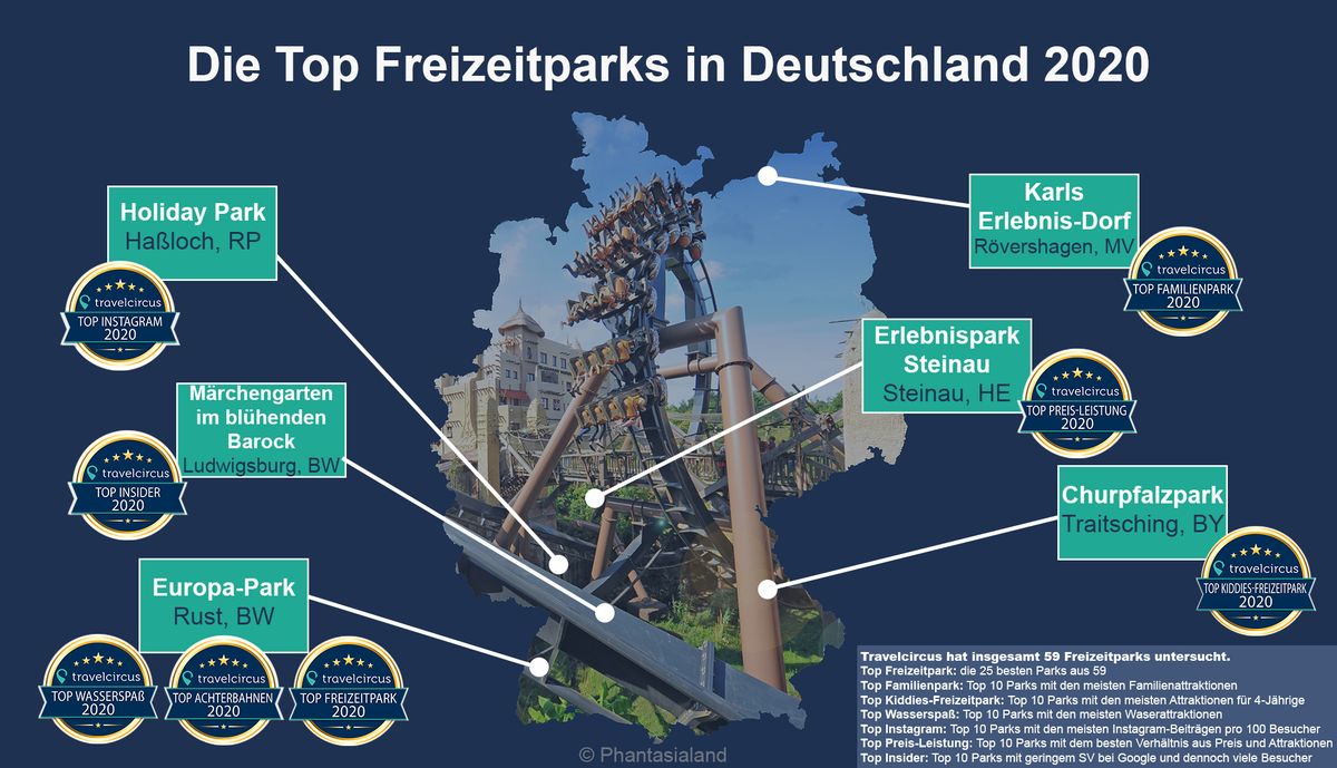 Übersicht der Top Freizeitparks 2020. Bild: travelcircus.de